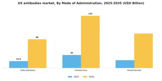 US Antibodies Market Segment Image 2