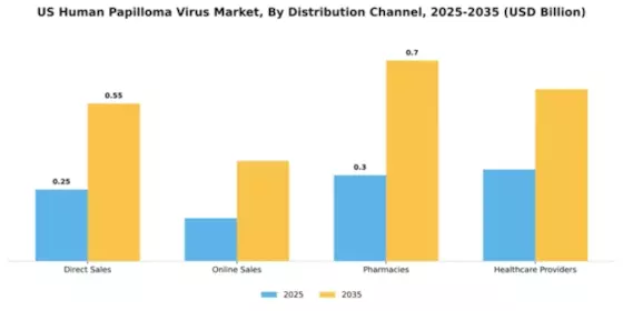 US Human Papillomavirus Market Segment Image 1