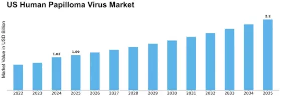 US Human Papillomavirus Market Size