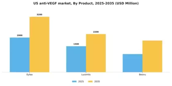 US Anti VEGF Market Segment Image 1