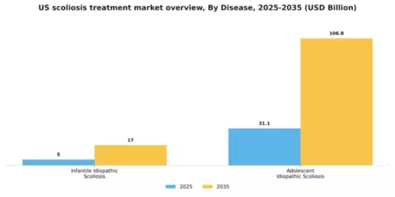 US Scoliosis Treatment Market Segment Image 0