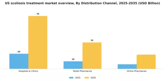 US Scoliosis Treatment Market Segment Image 1