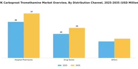 UK Carboprost Tromethamine Market Segment Image 1
