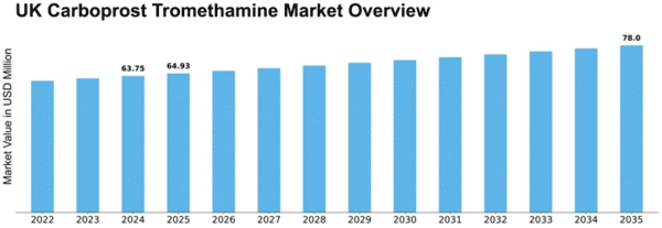 UK Carboprost Tromethamine Market Size