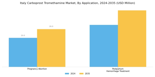 Italy Carboprost Tromethamine Market Segment Image 0