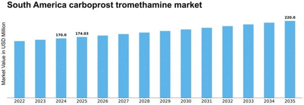 South America Carboprost Tromethamine Market Size
