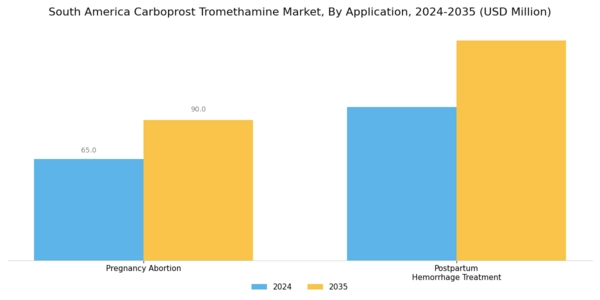 South America Carboprost Tromethamine Market Segment Image 0