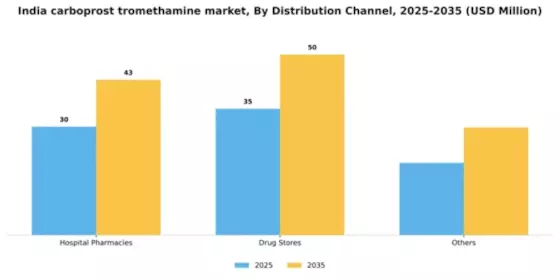 India Carboprost Tromethamine Market Segment Image 1