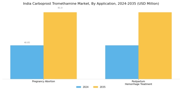 India Carboprost Tromethamine Market Segment Image 0