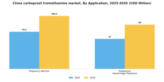 China Carboprost Tromethamine Market Segment Image 0