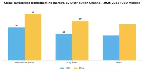 China Carboprost Tromethamine Market Segment Image 1