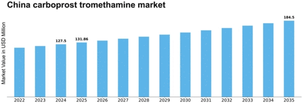China Carboprost Tromethamine Market Size