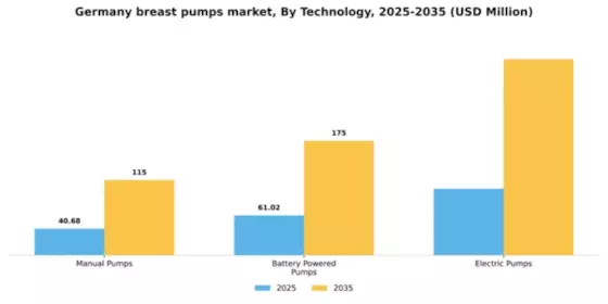 Germany Breast Pumps Market Segment Image 2