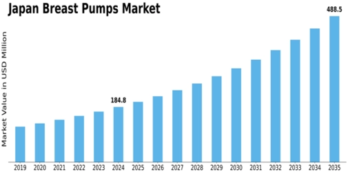Japan Breast Pumps Market Size