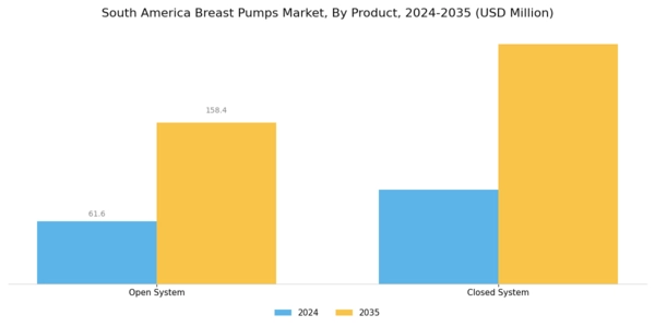 South America Breast Pumps Market Segment Image 1