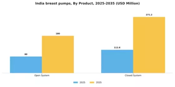 India Breast Pumps Market Segment Image 1