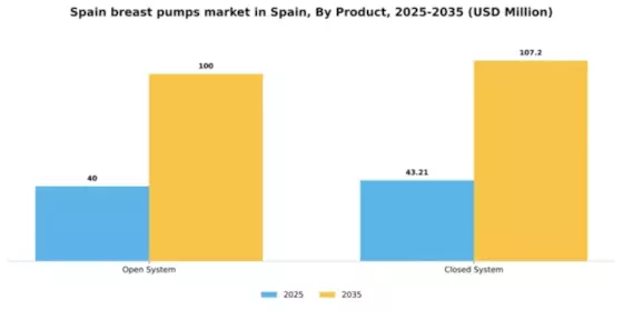 Spain Breast Pumps Market Segment Image 1