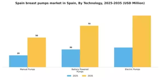 Spain Breast Pumps Market Segment Image 2