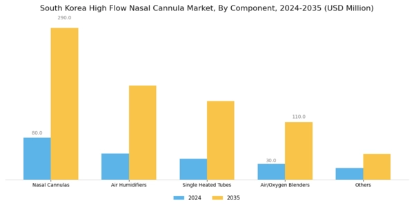 South Korea High Flow Nasal Cannula Market Segment Image 0
