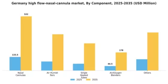 Germany High Flow Nasal Cannula Market Segment Image 1