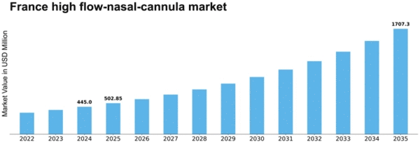 France High Flow Nasal Cannula Market Size