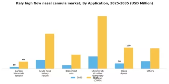 Italy High Flow Nasal Cannula Market Segment Image 0