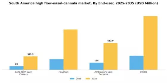 South America High Flow Nasal Cannula Market Segment Image 2