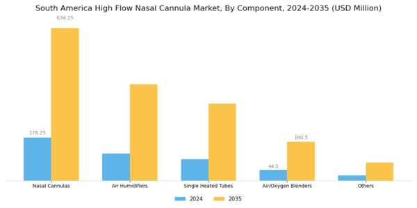 South America High Flow Nasal Cannula Market Segment Image 0