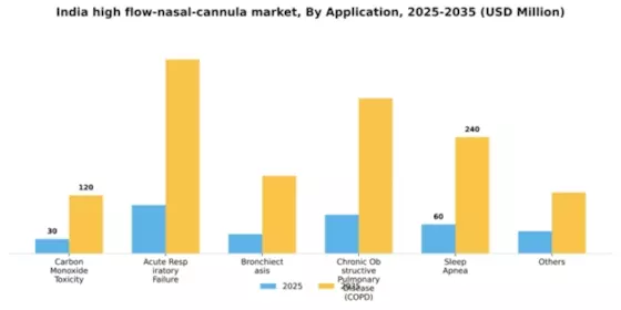 India High Flow Nasal Cannula Market Segment Image 0