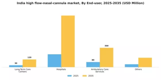 India High Flow Nasal Cannula Market Segment Image 2
