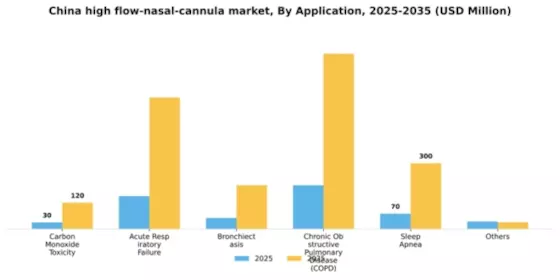 China High Flow Nasal Cannula Market Segment Image 0
