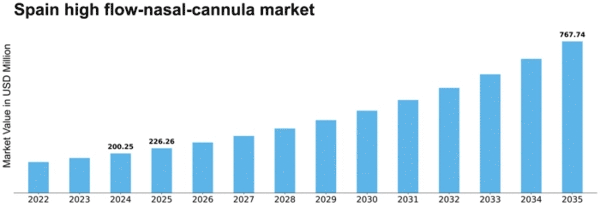 Spain High Flow Nasal Cannula Market Size