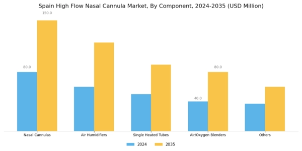Spain High Flow Nasal Cannula Market Segment Image 0