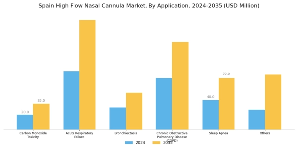 Spain High Flow Nasal Cannula Market Segment Image 1