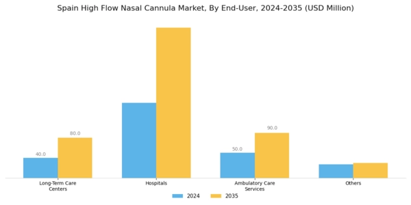Spain High Flow Nasal Cannula Market Segment Image 2