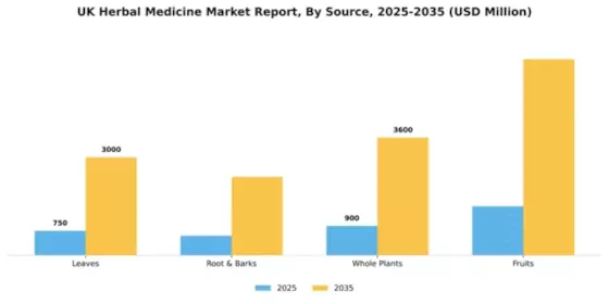 UK Herbal Medicine Market Segment Image 3