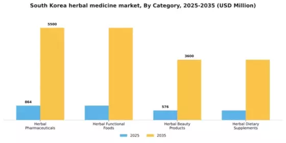 South Korea Herbal Medicine Market Segment Image 0
