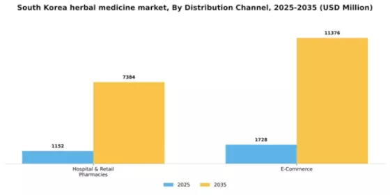 South Korea Herbal Medicine Market Segment Image 1