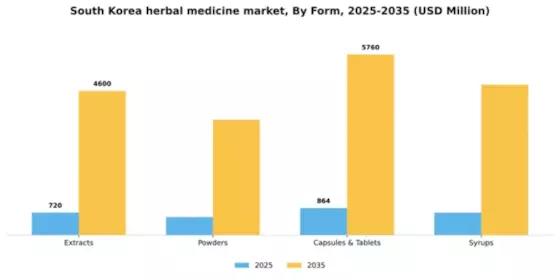 South Korea Herbal Medicine Market Segment Image 2