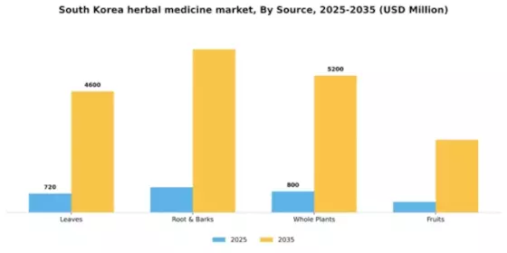 South Korea Herbal Medicine Market Segment Image 3