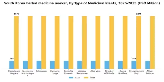 South Korea Herbal Medicine Market Segment Image 4