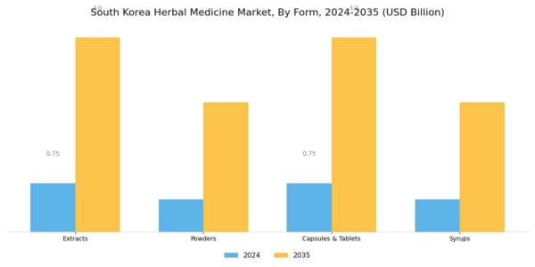 South Korea Herbal Medicine Market Segment Image 0