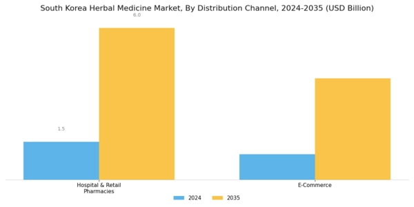 South Korea Herbal Medicine Market Segment Image 1