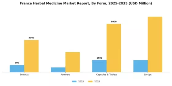 France Herbal Medicine Market Segment Image 2