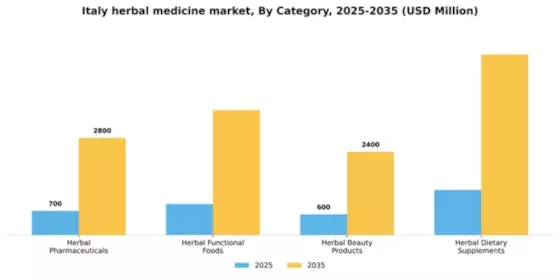 Italy Herbal Medicine Market Segment Image 0