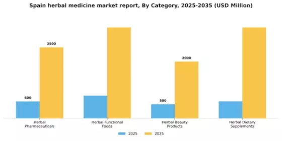 Spain Herbal Medicine Market Segment Image 0