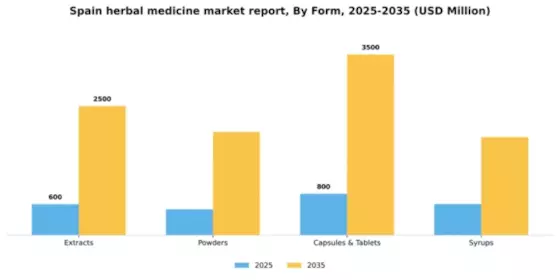 Spain Herbal Medicine Market Segment Image 2