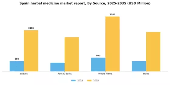 Spain Herbal Medicine Market Segment Image 3