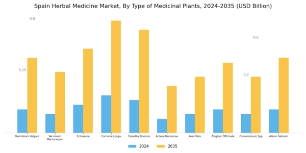 Spain Herbal Medicine Market Segment Image 3