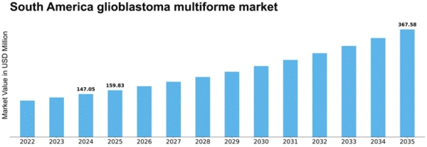 South America Glioblastoma Multiforme Market Size